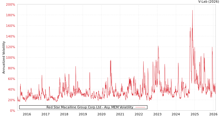 graph of Red Star Macalline Group Corp Ltd AMEM