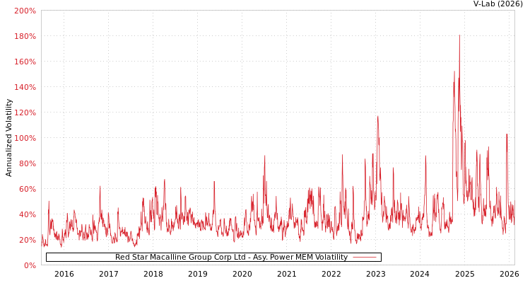 graph of Red Star Macalline Group Corp Ltd APMEM