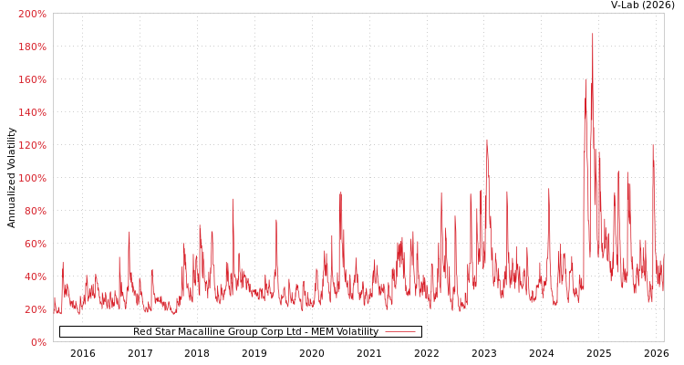 graph of Red Star Macalline Group Corp Ltd MEM