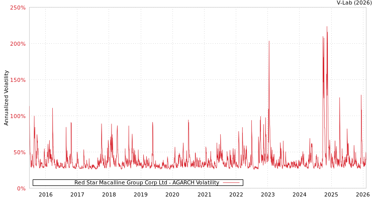 graph of Red Star Macalline Group Corp Ltd AGARCH