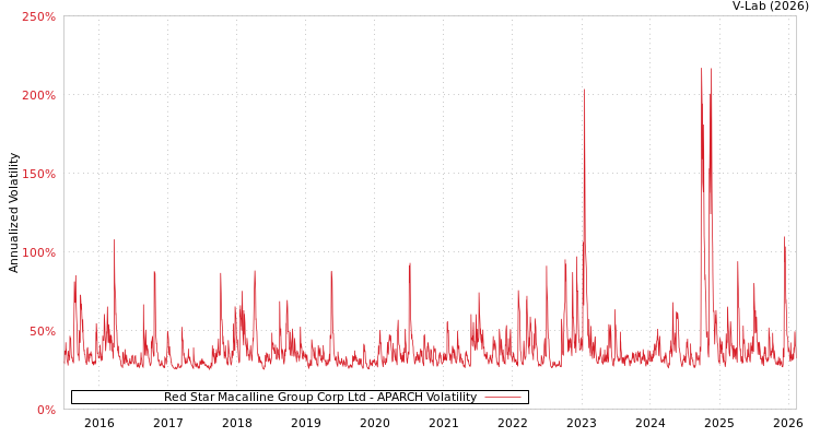 graph of Red Star Macalline Group Corp Ltd APARCH