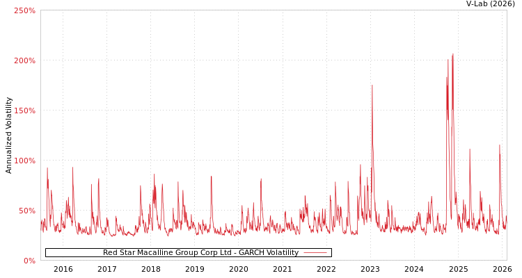 graph of Red Star Macalline Group Corp Ltd GARCH