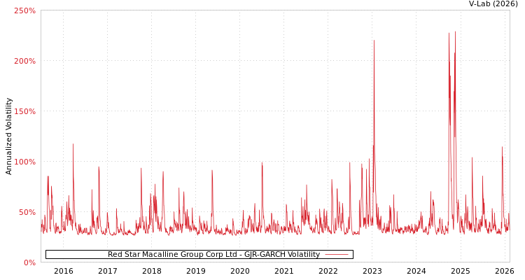 graph of Red Star Macalline Group Corp Ltd GJR-GARCH