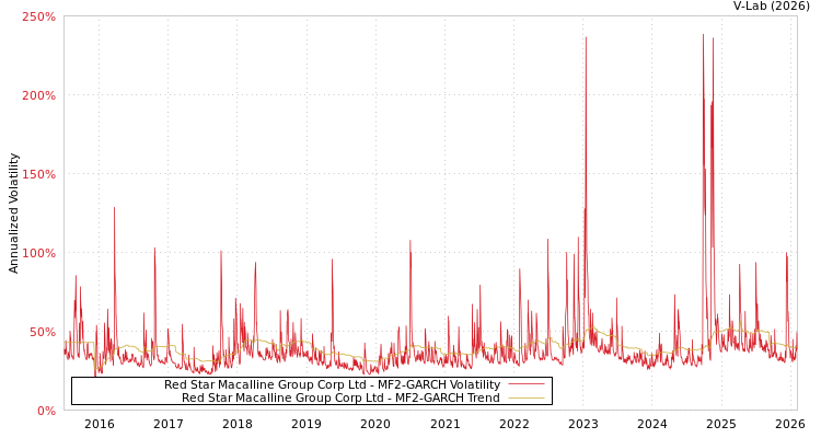 graph of Red Star Macalline Group Corp Ltd MF2-GARCH