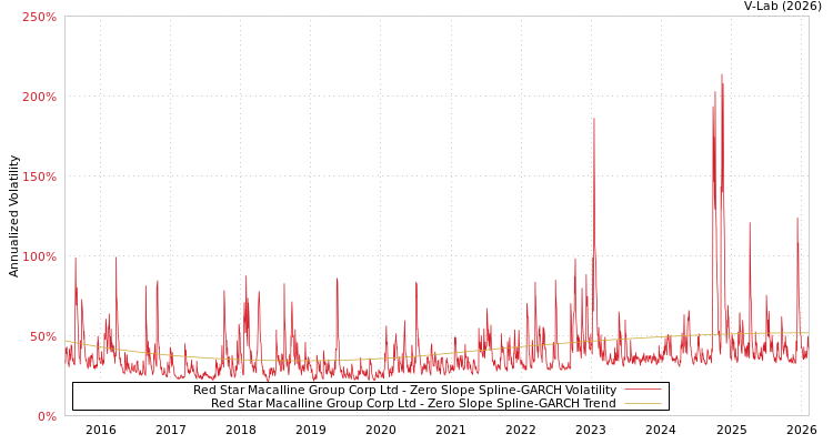 graph of Red Star Macalline Group Corp Ltd S0GARCH