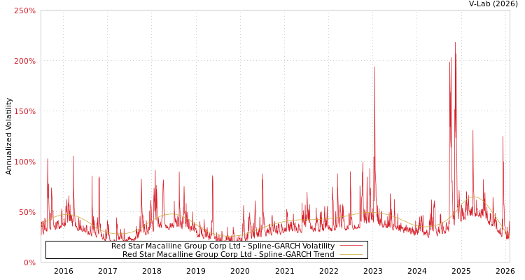graph of Red Star Macalline Group Corp Ltd SGARCH