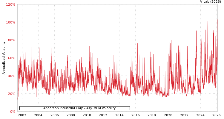 graph of Anderson Industrial Corp AMEM