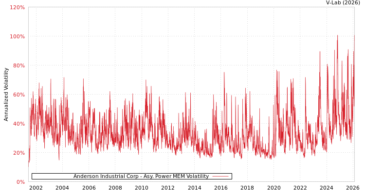 graph of Anderson Industrial Corp APMEM