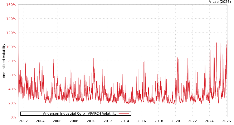 graph of Anderson Industrial Corp APARCH