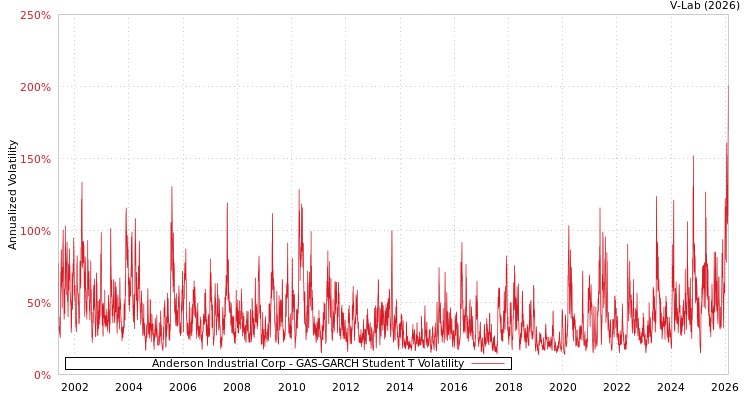 graph of Anderson Industrial Corp GAS-GARCH-T