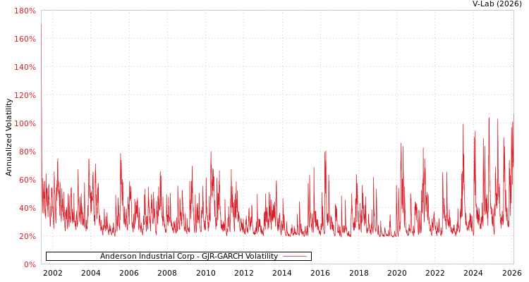 graph of Anderson Industrial Corp GJR-GARCH