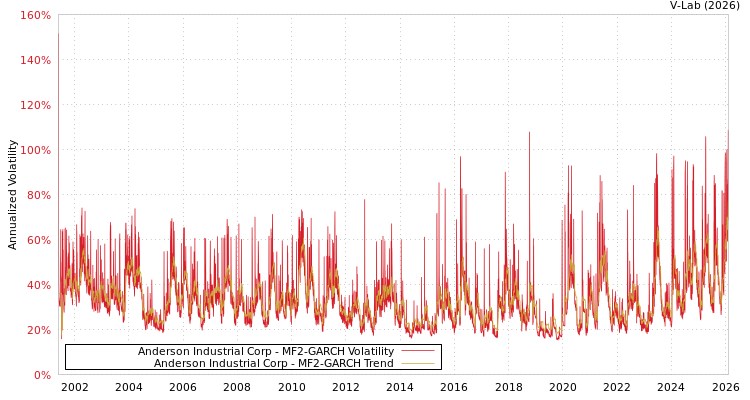 graph of Anderson Industrial Corp MF2-GARCH