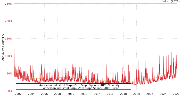 graph of Anderson Industrial Corp S0GARCH