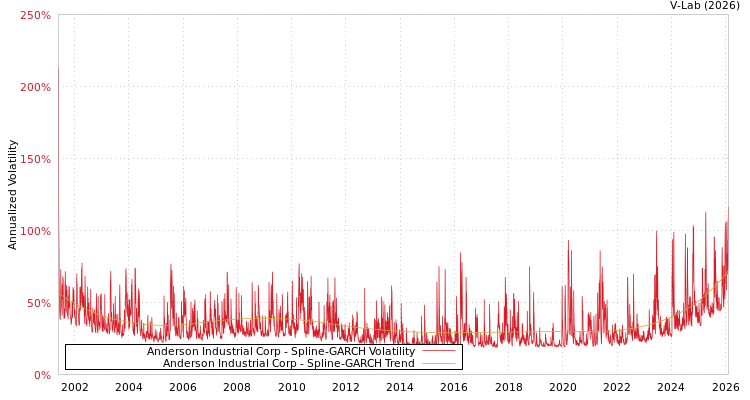 graph of Anderson Industrial Corp SGARCH