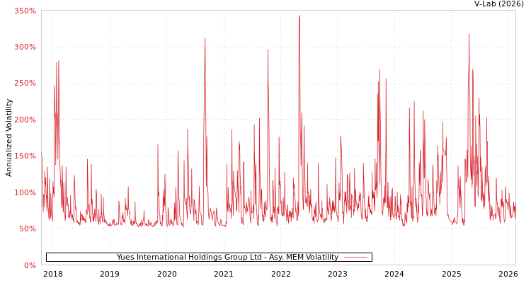 graph of Yues International Holdings Group Ltd AMEM