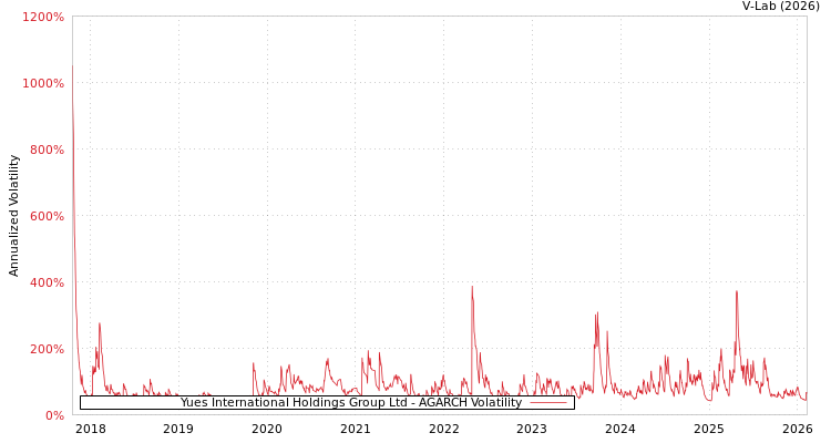 graph of Yues International Holdings Group Ltd AGARCH