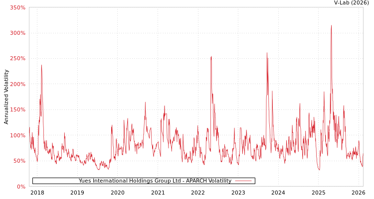 graph of Yues International Holdings Group Ltd APARCH