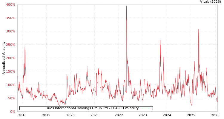 graph of Yues International Holdings Group Ltd EGARCH