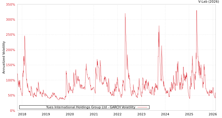 graph of Yues International Holdings Group Ltd GARCH