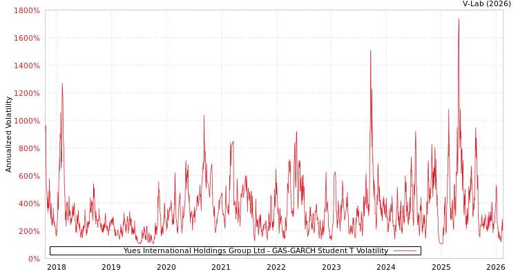 graph of Yues International Holdings Group Ltd GAS-GARCH-T