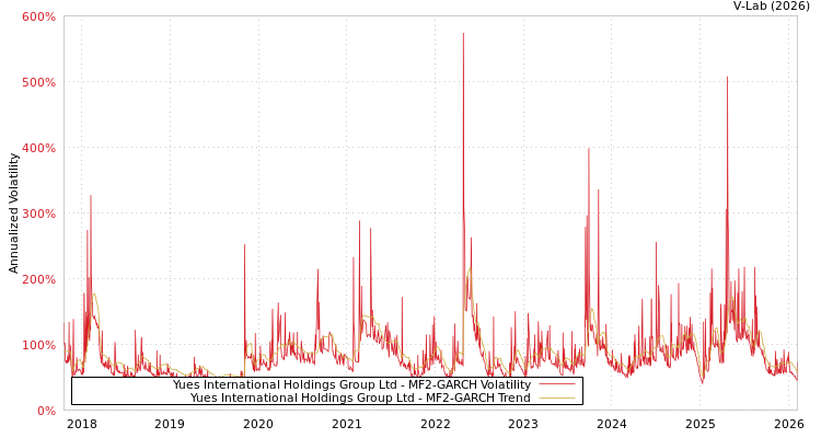 graph of Yues International Holdings Group Ltd MF2-GARCH