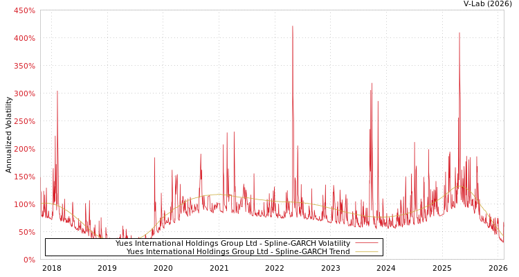 graph of Yues International Holdings Group Ltd SGARCH
