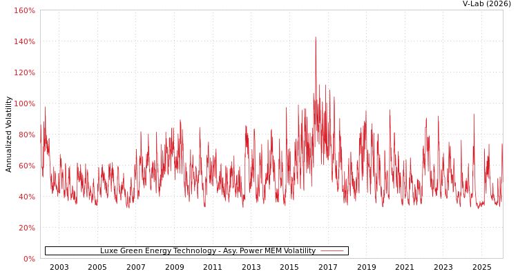 graph of Luxe Green Energy Technology APMEM