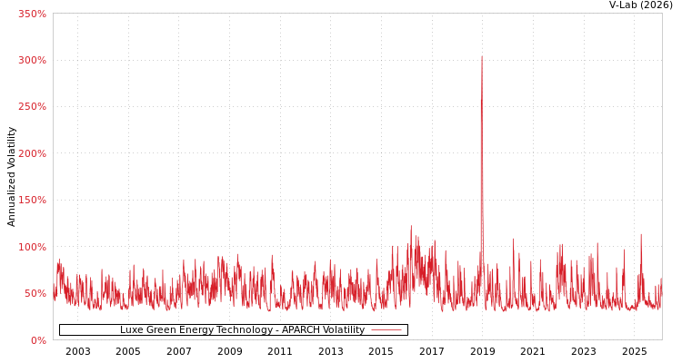 graph of Luxe Green Energy Technology APARCH