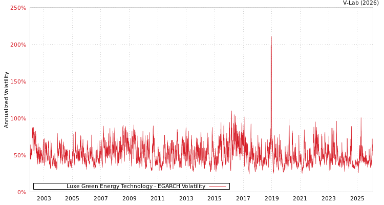 graph of Luxe Green Energy Technology EGARCH