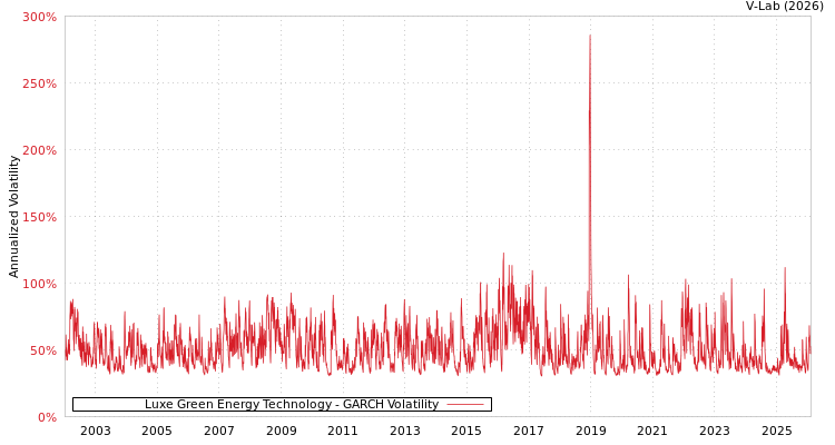 graph of Luxe Green Energy Technology GARCH