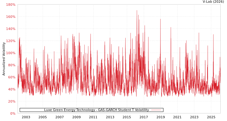 graph of Luxe Green Energy Technology GAS-GARCH-T