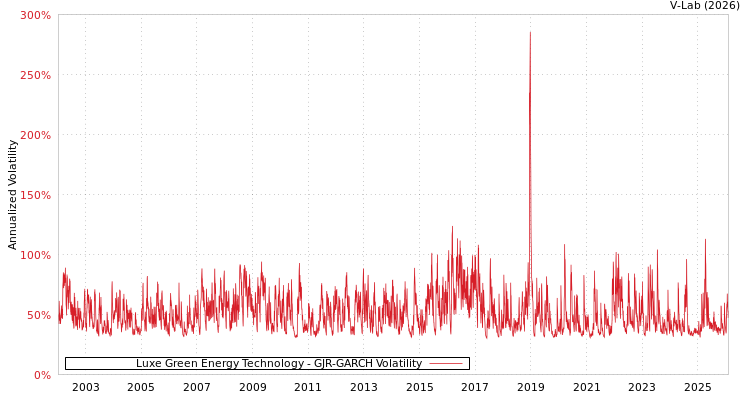 graph of Luxe Green Energy Technology GJR-GARCH