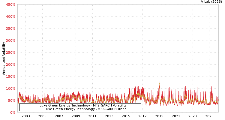 graph of Luxe Green Energy Technology MF2-GARCH