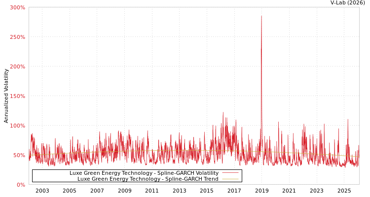 graph of Luxe Green Energy Technology SGARCH