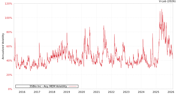 graph of 3SBio Inc AMEM