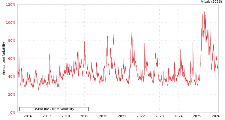 graph of 3SBio Inc MEM