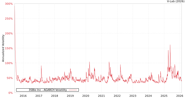 graph of 3SBio Inc AGARCH