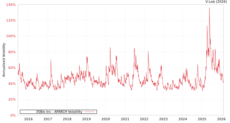 graph of 3SBio Inc APARCH