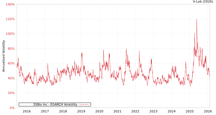 graph of 3SBio Inc EGARCH