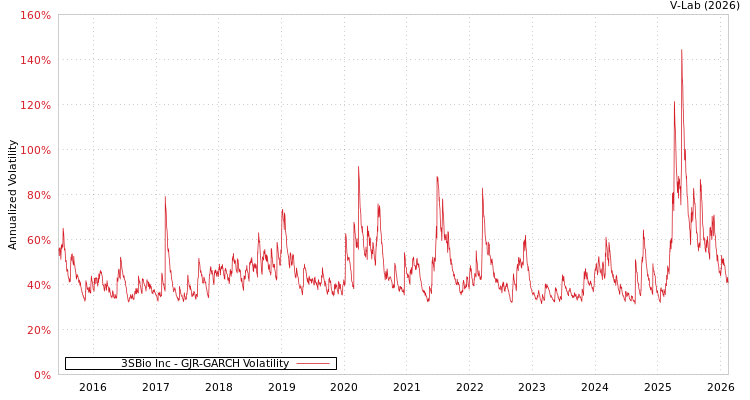graph of 3SBio Inc GJR-GARCH