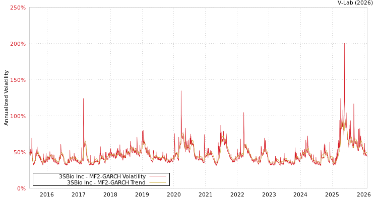 graph of 3SBio Inc MF2-GARCH