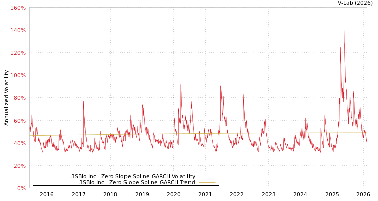 graph of 3SBio Inc S0GARCH