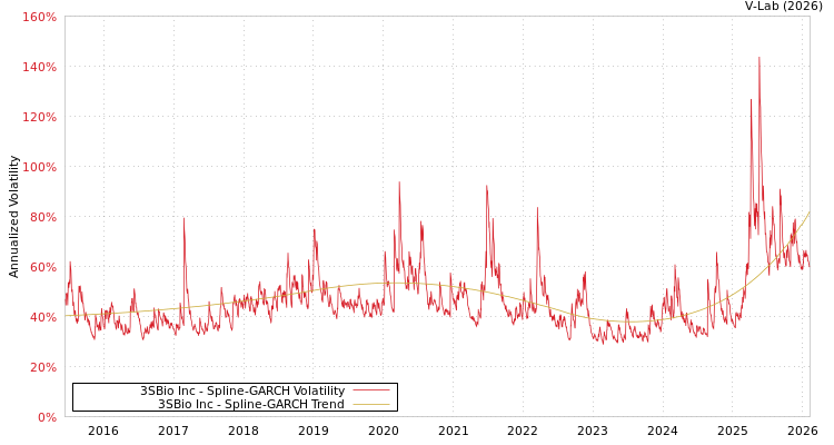 graph of 3SBio Inc SGARCH