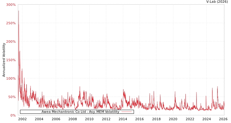 graph of Awea Mechantronic Co Ltd AMEM