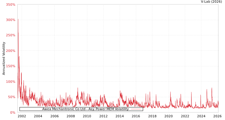 graph of Awea Mechantronic Co Ltd APMEM