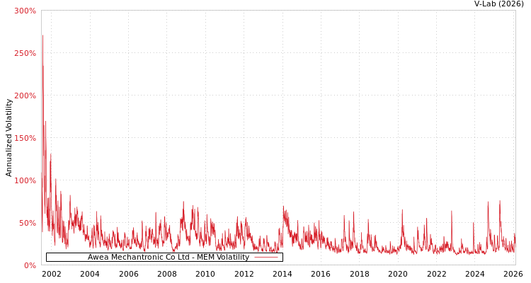 graph of Awea Mechantronic Co Ltd MEM