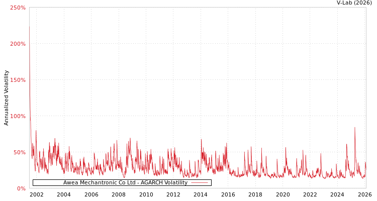 graph of Awea Mechantronic Co Ltd AGARCH