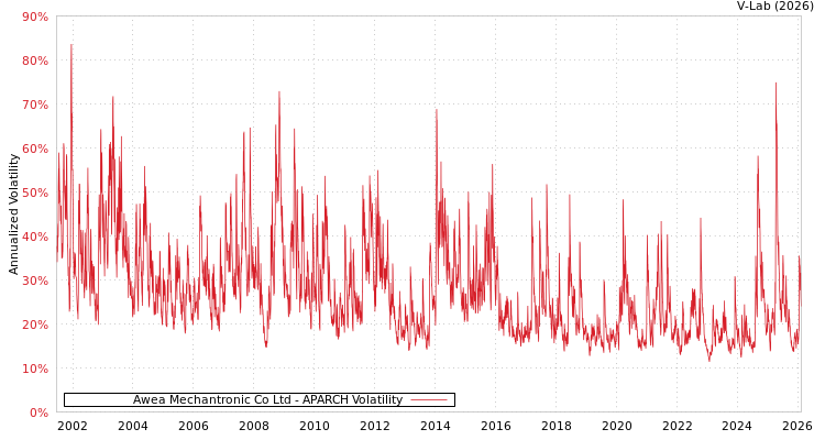 graph of Awea Mechantronic Co Ltd APARCH