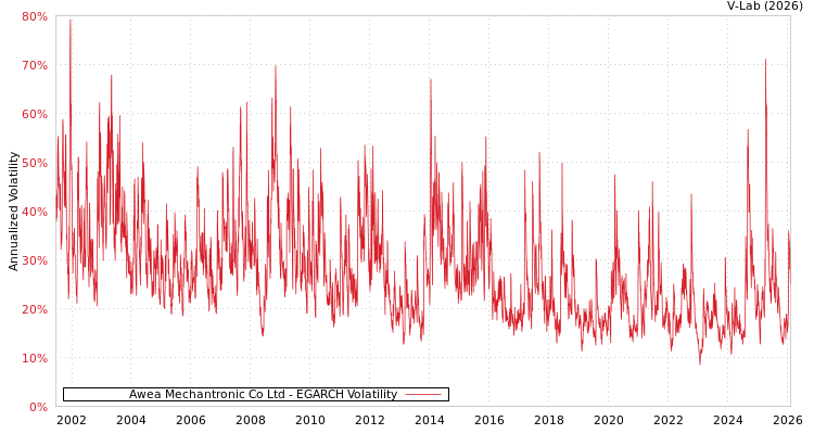 graph of Awea Mechantronic Co Ltd EGARCH