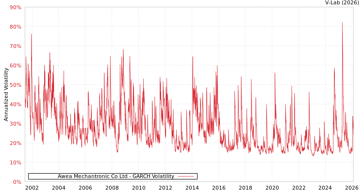graph of Awea Mechantronic Co Ltd GARCH